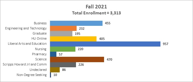 Enrollment by Schools / Colleges
